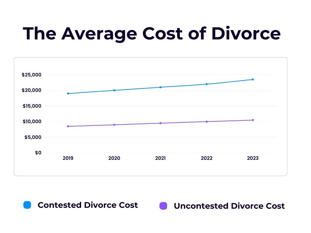 graph of the average cost of divorce in west virginia