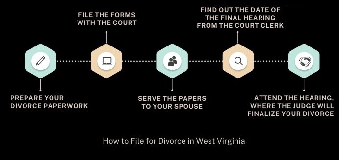 step for filing for divorce in west virginia