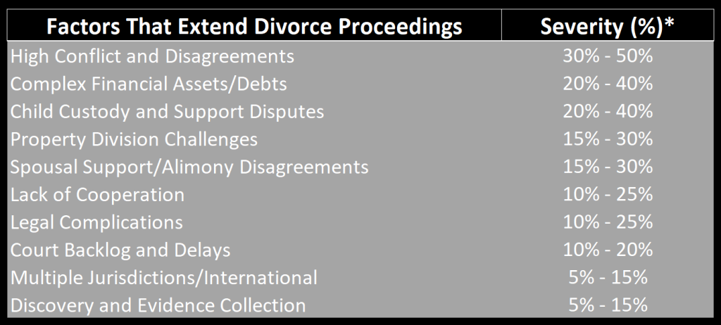 factors that prolong divorce process