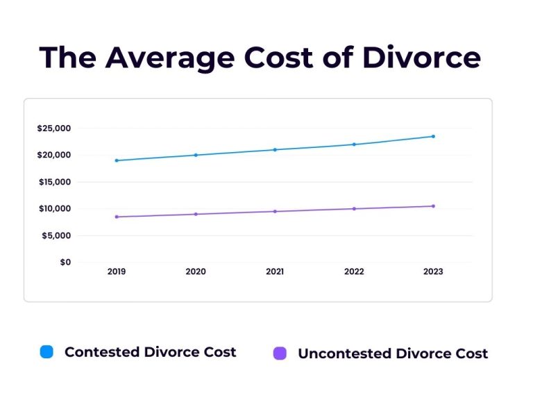 The Average Cost of Divorce in West Virginia in 2024