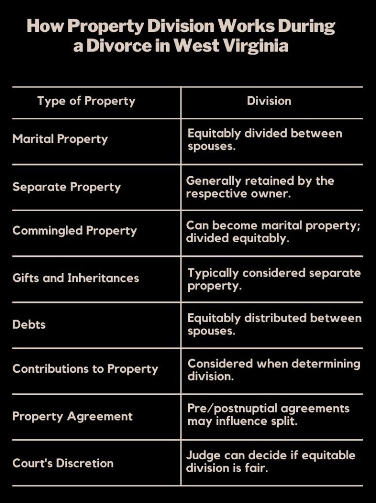 property division during divorce in West Virginia