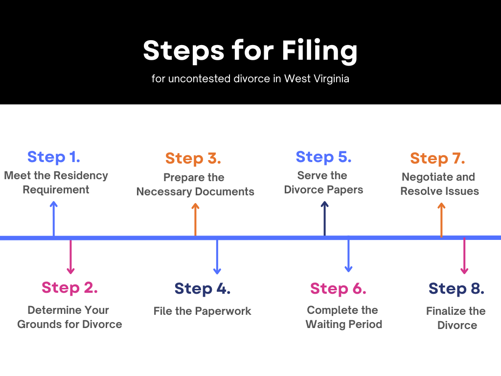steps for filing for divorce in West Virginia